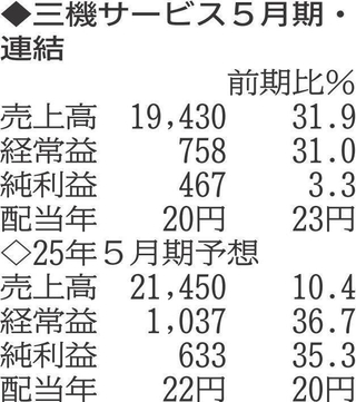 （表の数字の単位は百万円。▲は赤字計上か、割合減少。前期の配当は実績）