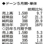 （注）表の数字の単位は百万円。▲は赤字計上か、割合減少。前期の配当は実績
