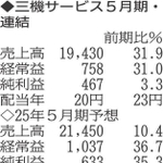 （表の数字の単位は百万円。▲は赤字計上か、割合減少。前期の配当は実績）