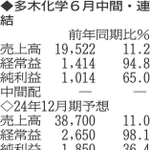 （注）表の数字の単位は百万円。▲は赤字計上か、割合減少。前期の配当は実績