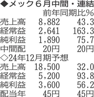 （注）表の数字の単位は百万円。▲は赤字計上か、割合減少。前期の配当は実績