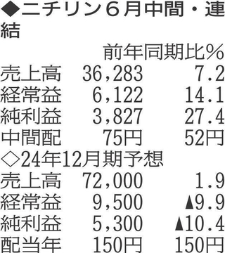 （注）表の数字の単位は百万円。▲は赤字計上か、割合減少。前期の配当は実績