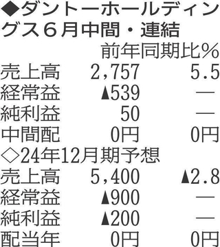 （注）表の数字の単位は百万円。▲は赤字計上か、割合減少。前期の配当は実績