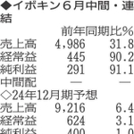 （注）表の数字の単位は百万円。▲は赤字計上か、割合減少。前期の配当は実績