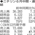 （注）表の数字の単位は百万円。▲は赤字計上か、割合減少。前期の配当は実績
