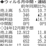 （注）表の数字の単位は百万円。▲は赤字計上か、割合減少。前期の配当は実績
