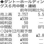 （注）表の数字の単位は百万円。▲は赤字計上か、割合減少。前期の配当は実績