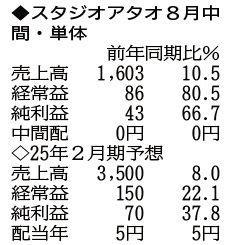（注）表の数字の単位は百万円。▲は赤字計上か、割合減少。前期の配当は実績