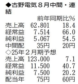 （注）表の数字の単位は百万円。▲は赤字計上か、割合減少。前期の配当は実績