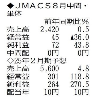 （注）表の数字の単位は百万円。▲は赤字計上か、割合減少。前期の配当は実績