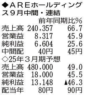 （注）表の数字の単位は百万円。▲は赤字計上か、割合減少。前期の配当は実績