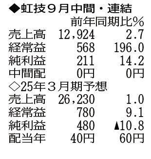 （注）表の数字の単位は百万円。▲は赤字計上か、割合減少。前期の配当は実績