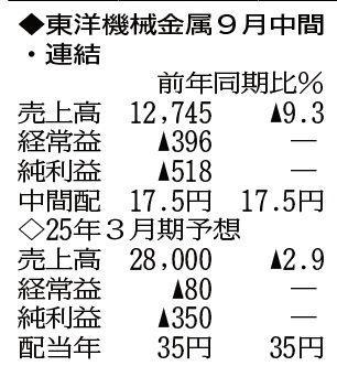 （注）表の数字の単位は百万円。▲は赤字計上か、割合減少。前期の配当は実績