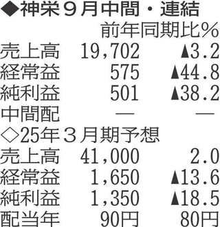 （注）表の数字の単位は百万円。▲は赤字計上か、割合減少。前期の配当は実績