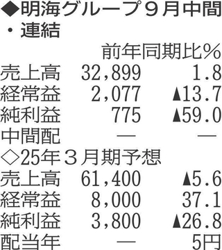 （注）表の数字の単位は百万円。▲は赤字計上か、割合減少。前期の配当は実績