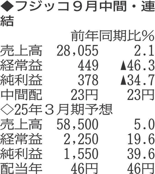 （注）表の数字の単位は百万円。▲は赤字計上か、割合減少。前期の配当は実績