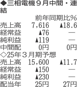 （注）表の数字の単位は百万円。▲は赤字計上か、割合減少。前期の配当は実績