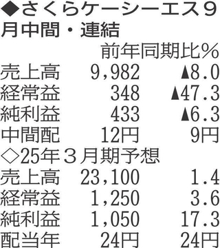 （注）表の数字の単位は百万円。▲は赤字計上か、割合減少。前期の配当は実績