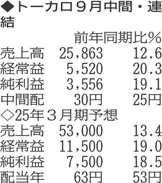 （注）表の数字の単位は百万円。▲は赤字計上か、割合減少。前期の配当は実績
