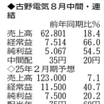 （注）表の数字の単位は百万円。▲は赤字計上か、割合減少。前期の配当は実績