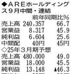 （注）表の数字の単位は百万円。▲は赤字計上か、割合減少。前期の配当は実績