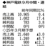 （注）表の数字の単位は百万円。▲は赤字計上か、割合減少。前期の配当は実績