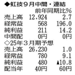 （注）表の数字の単位は百万円。▲は赤字計上か、割合減少。前期の配当は実績