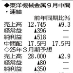 （注）表の数字の単位は百万円。▲は赤字計上か、割合減少。前期の配当は実績