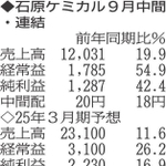（注）表の数字の単位は百万円。▲は赤字計上か、割合減少。前期の配当は実績