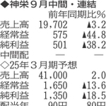 （注）表の数字の単位は百万円。▲は赤字計上か、割合減少。前期の配当は実績