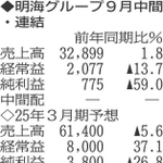 （注）表の数字の単位は百万円。▲は赤字計上か、割合減少。前期の配当は実績