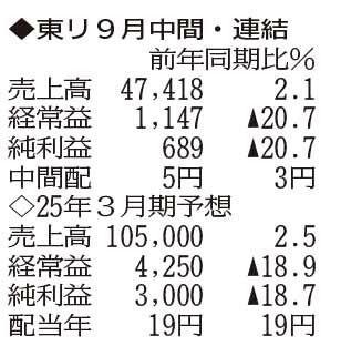 （注）表の数字の単位は百万円。▲は赤字計上か、割合減少。前期の配当は実績  