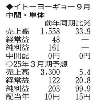 （注）表の数字の単位は百万円。▲は赤字計上か、割合減少。前期の配当は実績  