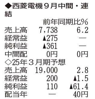 （注）表の数字の単位は百万円。▲は赤字計上か、割合減少。前期の配当は実績  