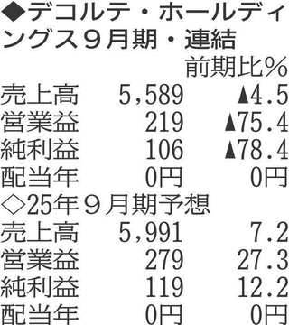 （注）表の数字の単位は百万円。▲は赤字計上か、割合減少。前期の配当は実績