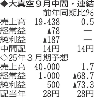 （注）表の数字の単位は百万円。▲は赤字計上か、割合減少。前期の配当は実績