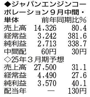 （注）表の数字の単位は百万円。▲は赤字計上か、割合減少。前期の配当は実績