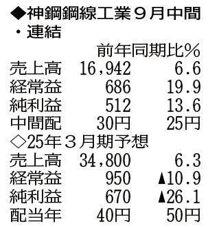 （注）表の数字の単位は百万円。▲は赤字計上か、割合減少。前期の配当は実績