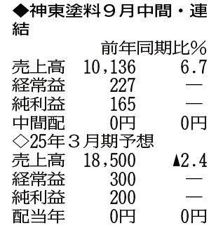 （注）表の数字の単位は百万円。▲は赤字計上か、割合減少。前期の配当は実績