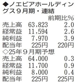 （注）表の数字の単位は百万円。▲は赤字計上か、割合減少。前期の配当は実績