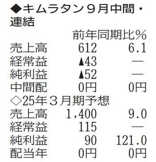 （注）表の数字の単位は百万円。▲は赤字計上か、割合減少。前期の配当は実績