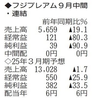 （注）表の数字の単位は百万円。▲は赤字計上か、割合減少。前期の配当は実績