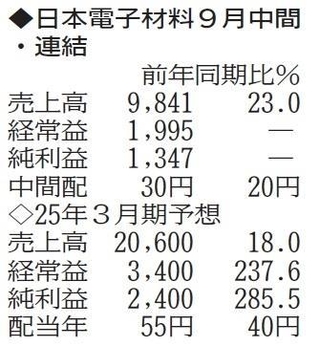 （注）表の数字の単位は百万円。▲は赤字計上か、割合減少。前期の配当は実績