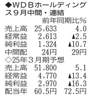 （注）表の数字の単位は百万円。▲は赤字計上か、割合減少。前期の配当は実績