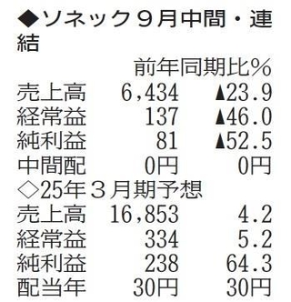 （注）表の数字の単位は百万円。▲は赤字計上か、割合減少。前期の配当は実績