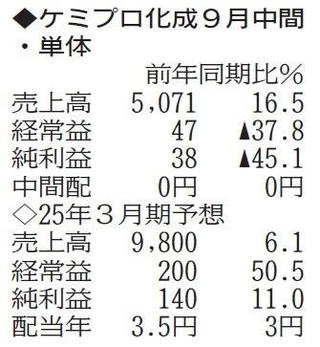 （注）表の数字の単位は百万円。▲は赤字計上か、割合減少。前期の配当は実績