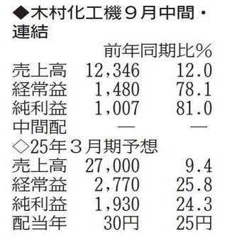 （注）表の数字の単位は百万円。▲は赤字計上か、割合減少。前期の配当は実績