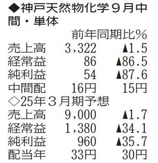（注）表の数字の単位は百万円。▲は赤字計上か、割合減少。前期の配当は実績