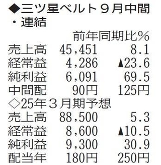 （注）表の数字の単位は百万円。▲は赤字計上か、割合減少。前期の配当は実績