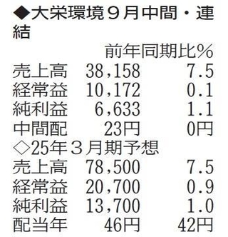 （注）表の数字の単位は百万円。▲は赤字計上か、割合減少。前期の配当は実績